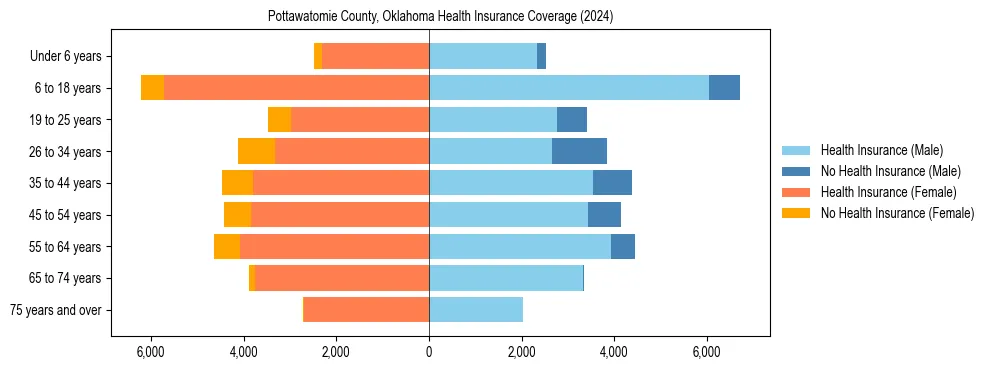 Health insurance pyramid for Pottawatomie County, Oklahoma