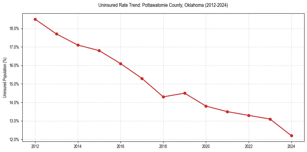 Uninsured trend chart for Pottawatomie County, Oklahoma