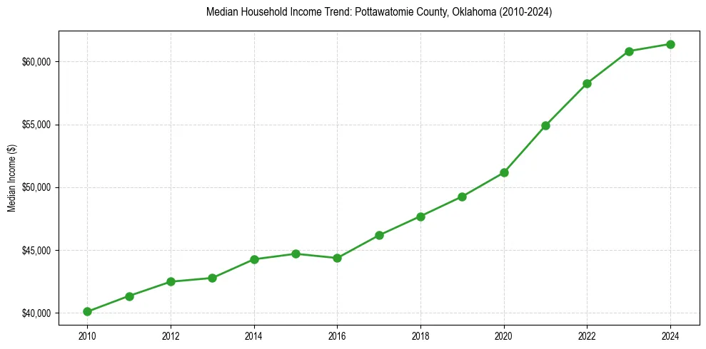 Income trend for 