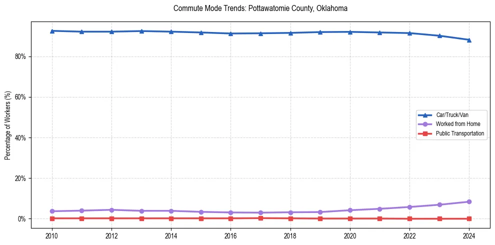 Transportation trends in Pottawatomie County, Oklahoma