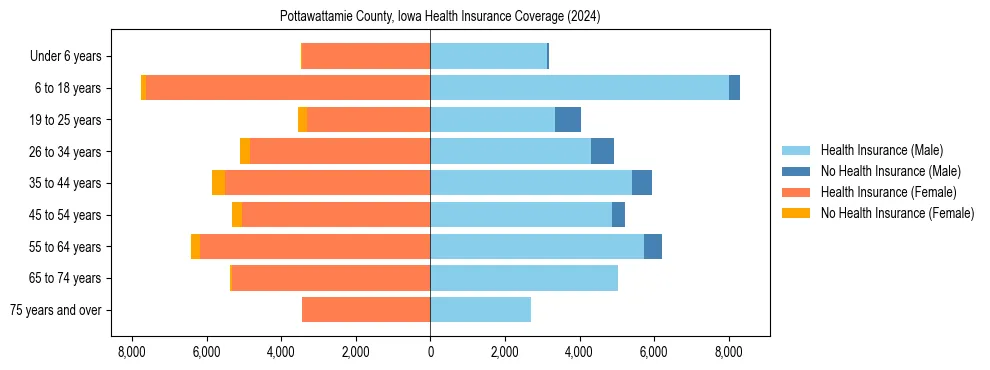 Health insurance pyramid for Pottawattamie County, Iowa