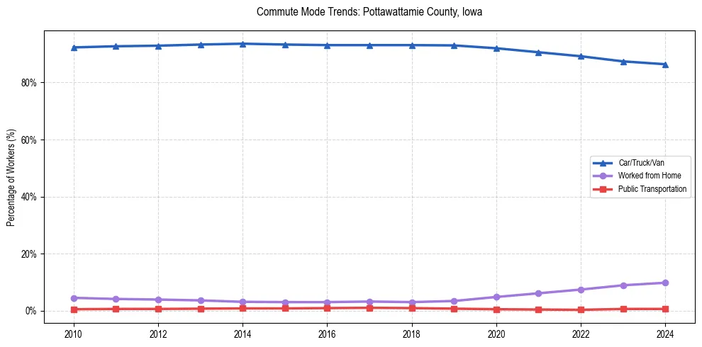 Transportation trends in Pottawattamie County, Iowa