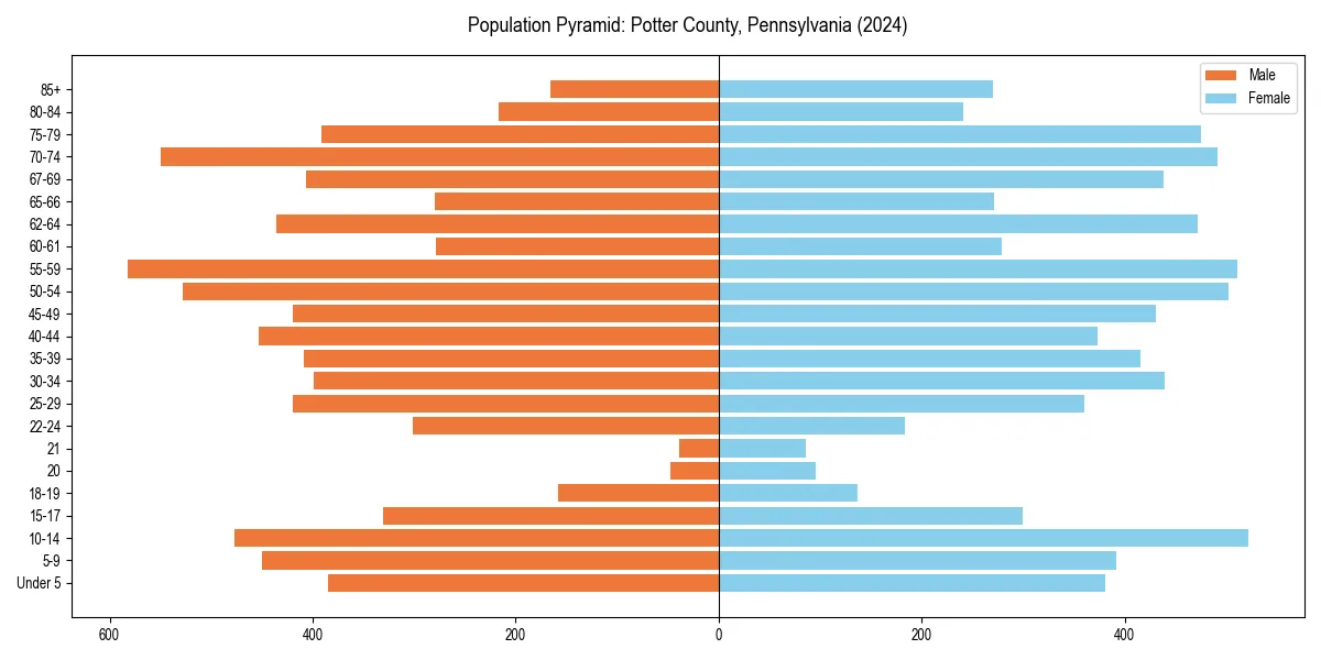 Population pyramid for 