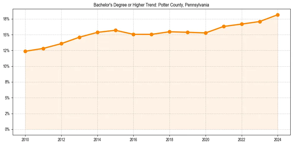 Trend chart showing bachelor degree growth in 