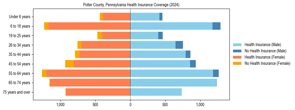Health insurance pyramid for Potter County, Pennsylvania