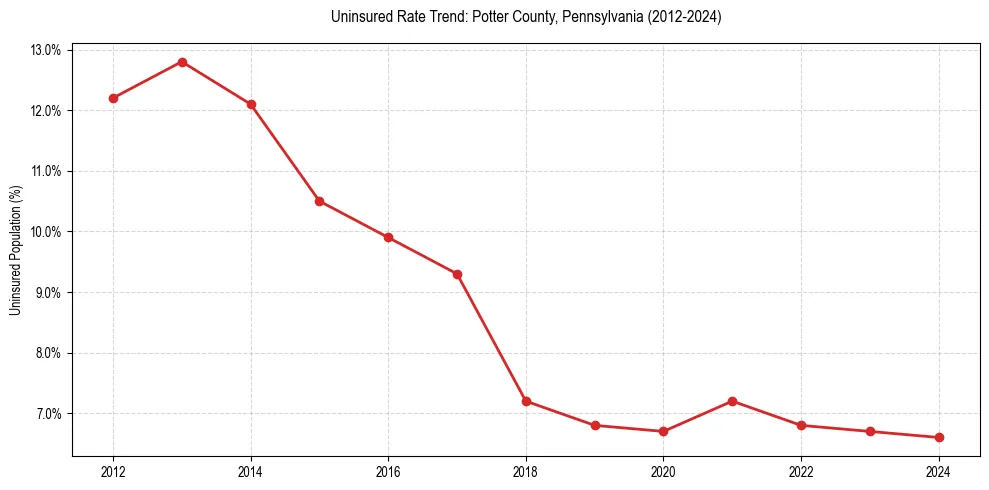 Uninsured trend chart for Potter County, Pennsylvania