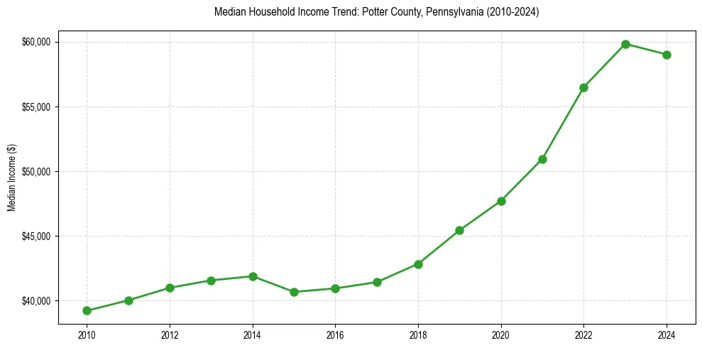 Income trend for 