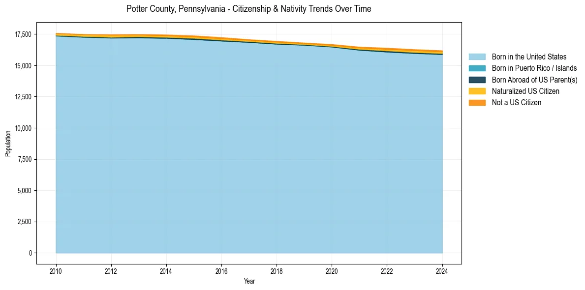 Historical nativity trends for 