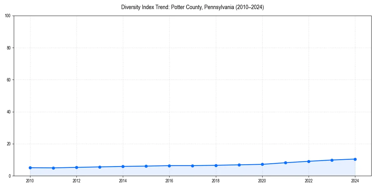 Line chart showing diversity index trends for 