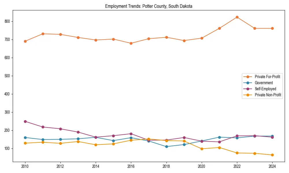 Long-term employment trends in 