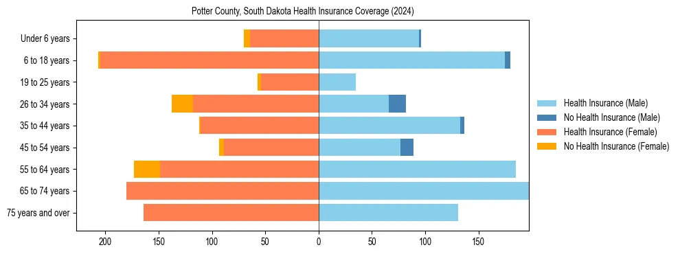 Health insurance pyramid for Potter County, South Dakota