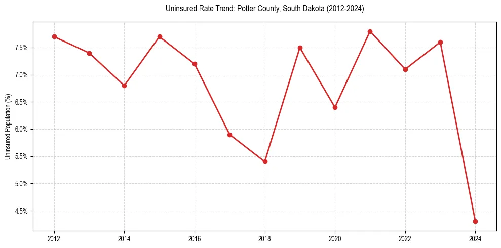 Uninsured trend chart for Potter County, South Dakota