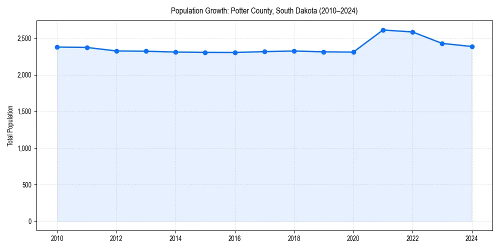 Population trends in 