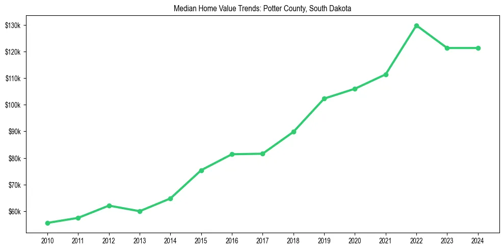 Median property value trends in 
