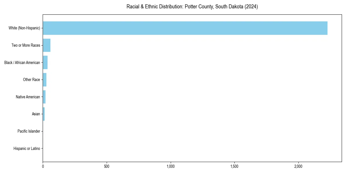 Bar chart showing racial distribution in  for 2024