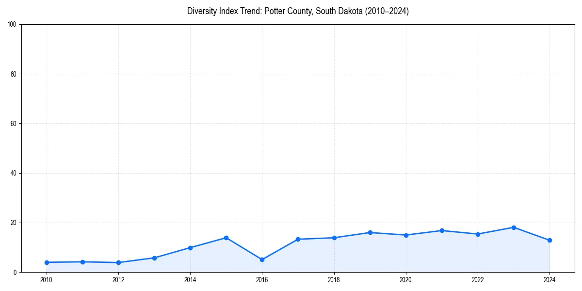 Line chart showing diversity index trends for 