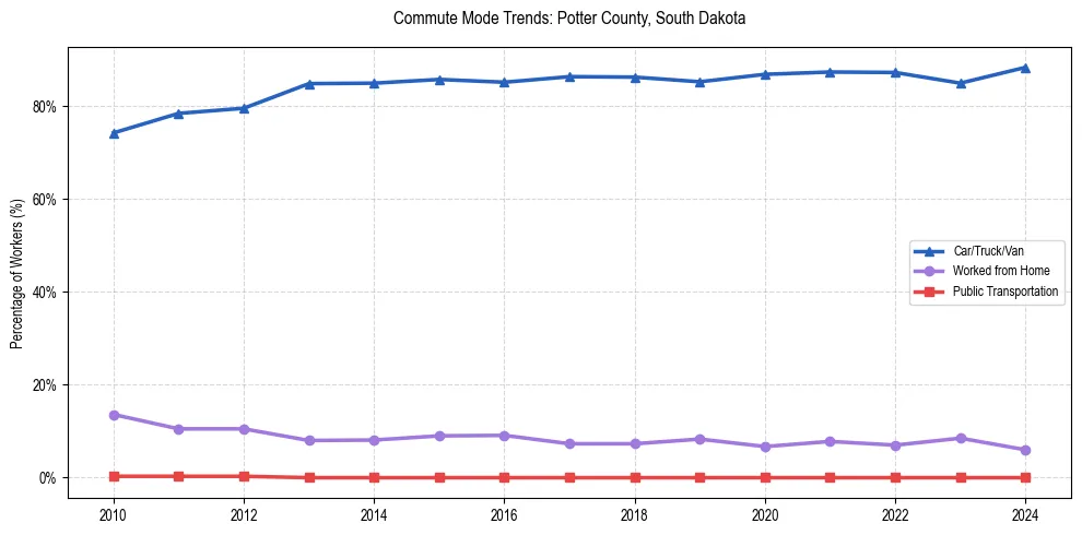 Transportation trends in Potter County, South Dakota