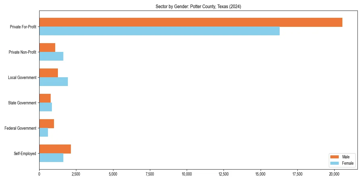 Employment sector breakdown by gender in 