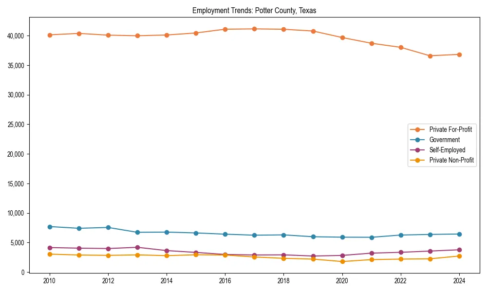 Long-term employment trends in 
