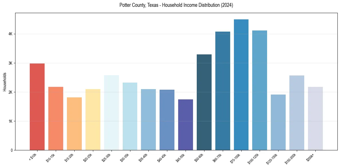 Income Distribution for 