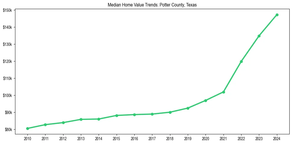Median property value trends in 