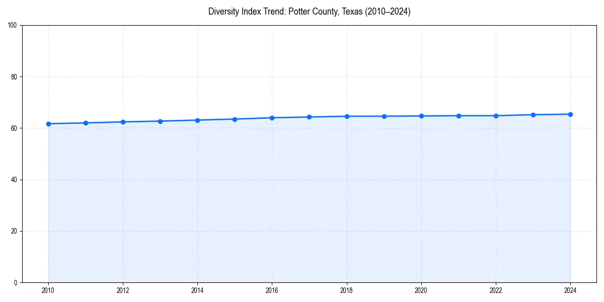 Line chart showing diversity index trends for 