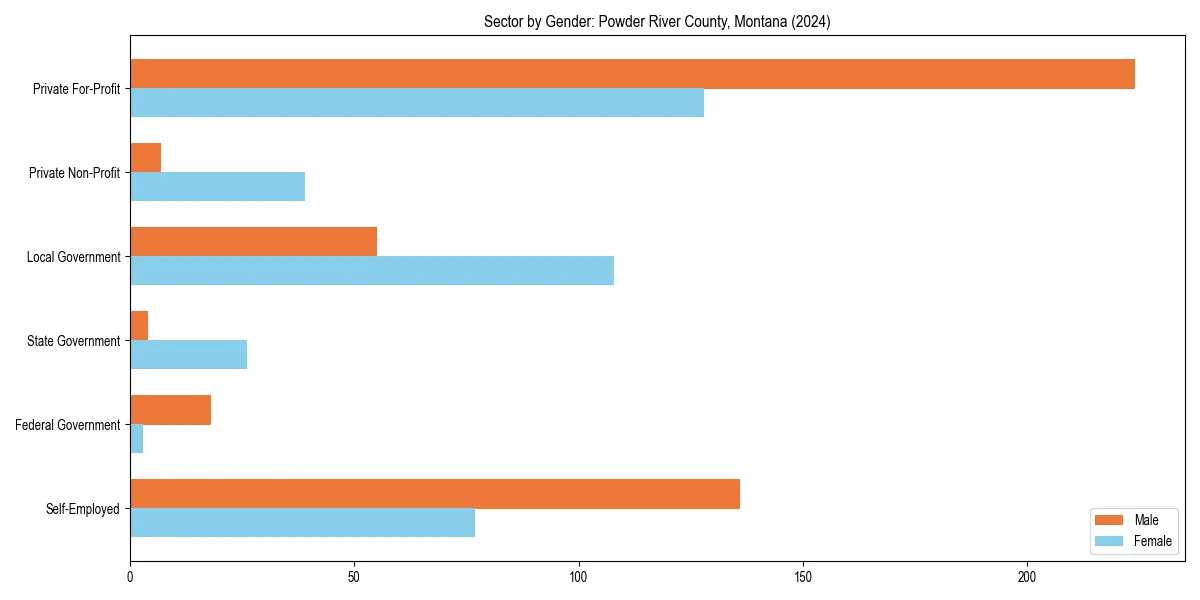 Employment sector breakdown by gender in 
