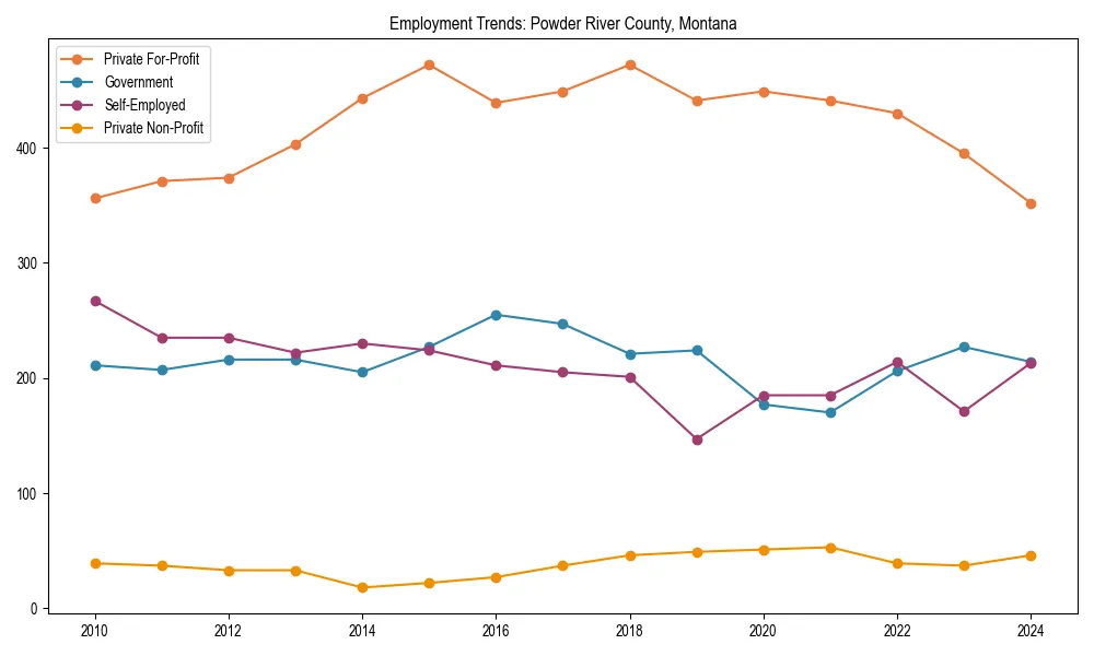 Long-term employment trends in 