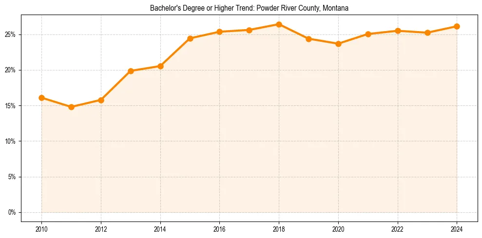 Trend chart showing bachelor degree growth in 