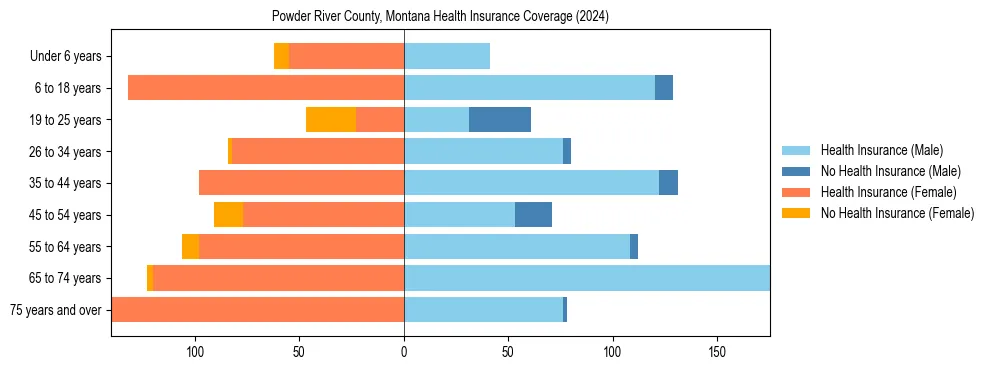 Health insurance pyramid for Powder River County, Montana