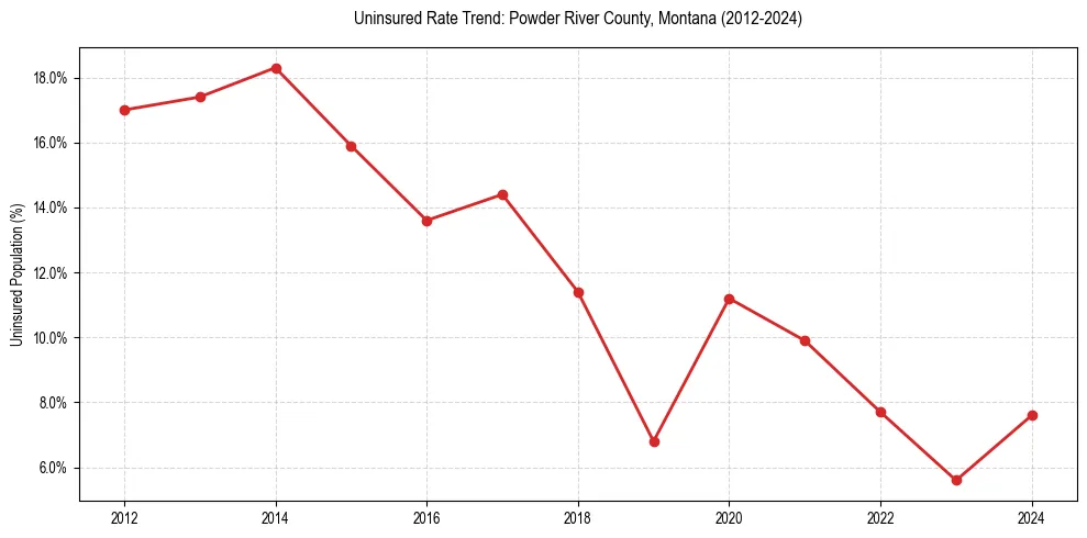 Uninsured trend chart for Powder River County, Montana