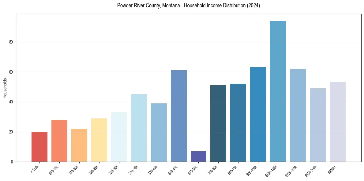 Income Distribution for 