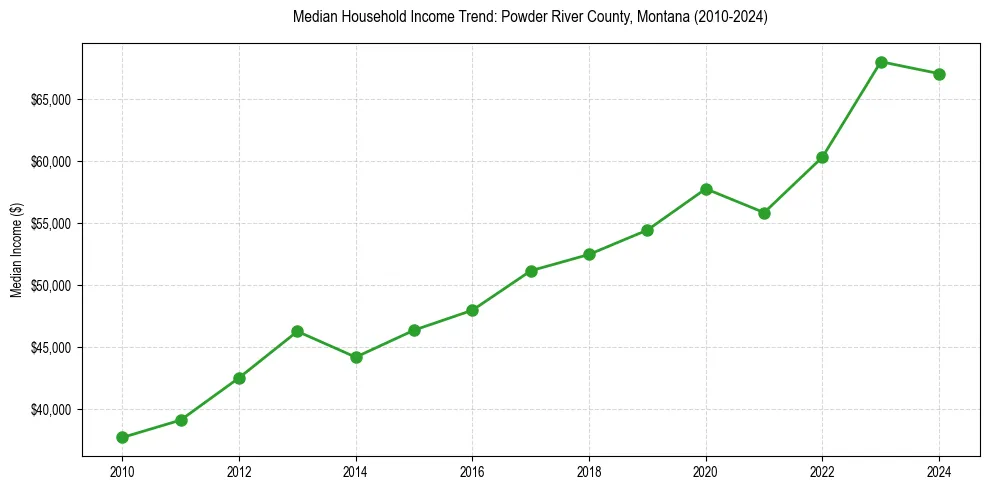 Income trend for 