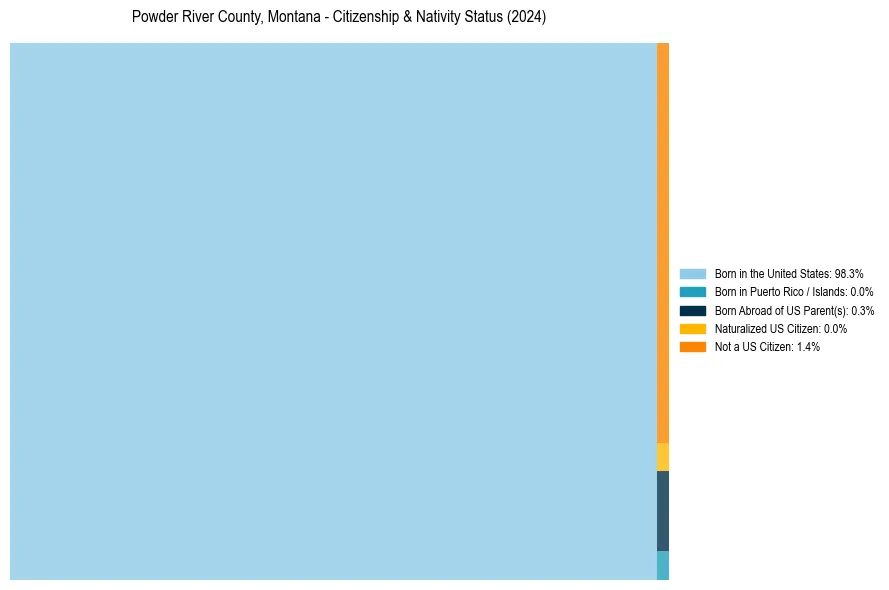 Nativity Treemap for 