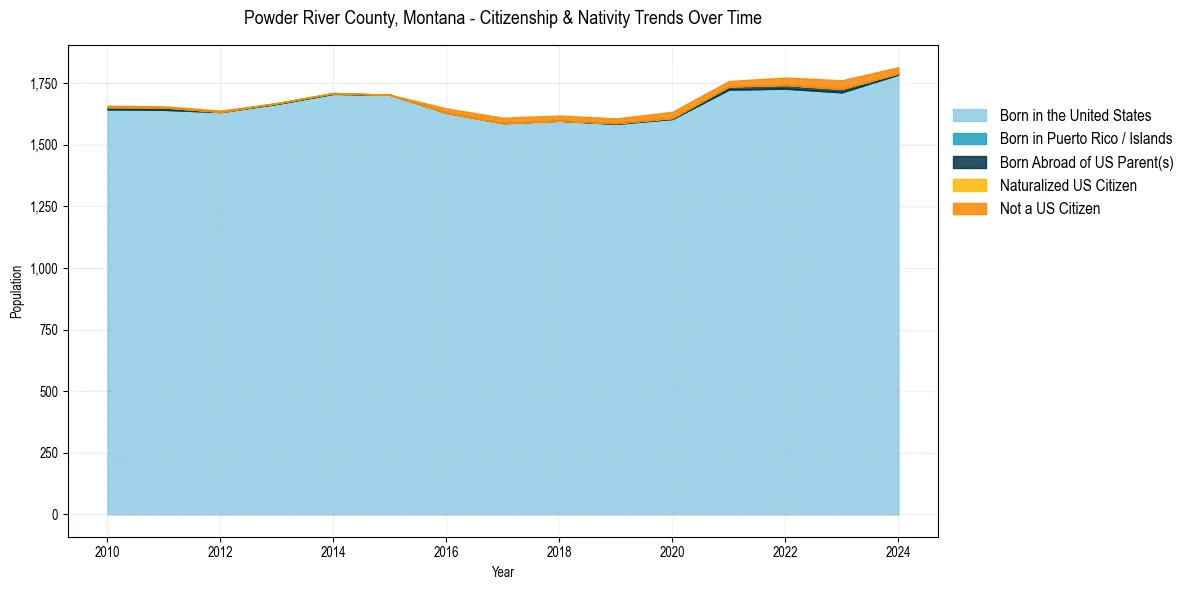 Historical nativity trends for 