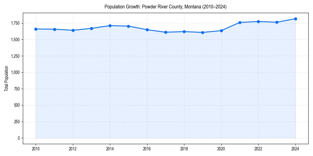 Population trends in 