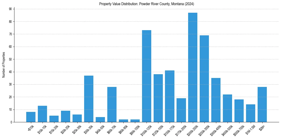 Value Distribution for 