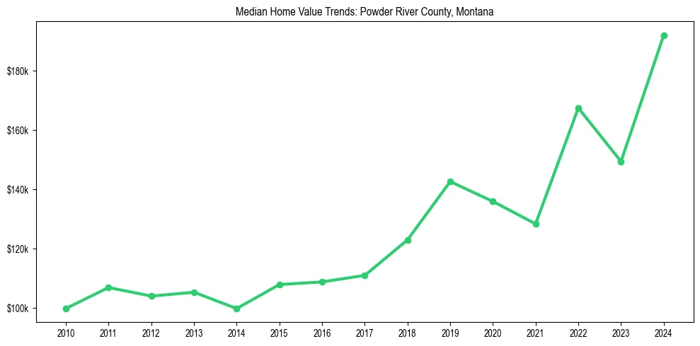 Median property value trends in 