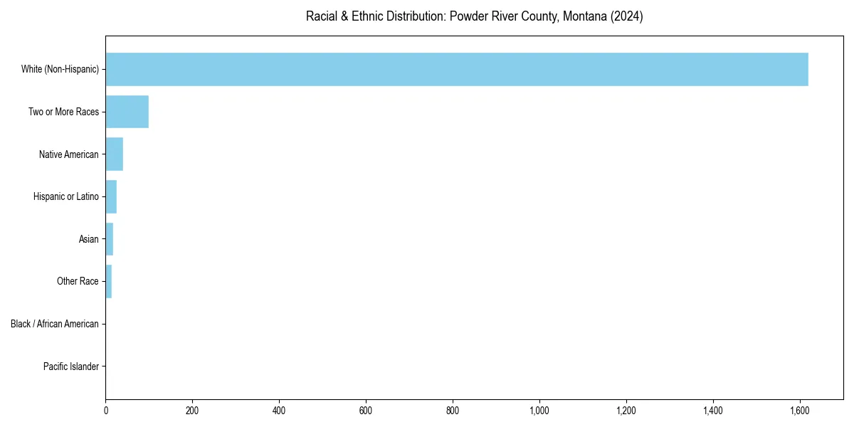 Bar chart showing racial distribution in  for 2024