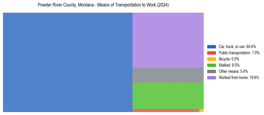 Commute modes in Powder River County, Montana