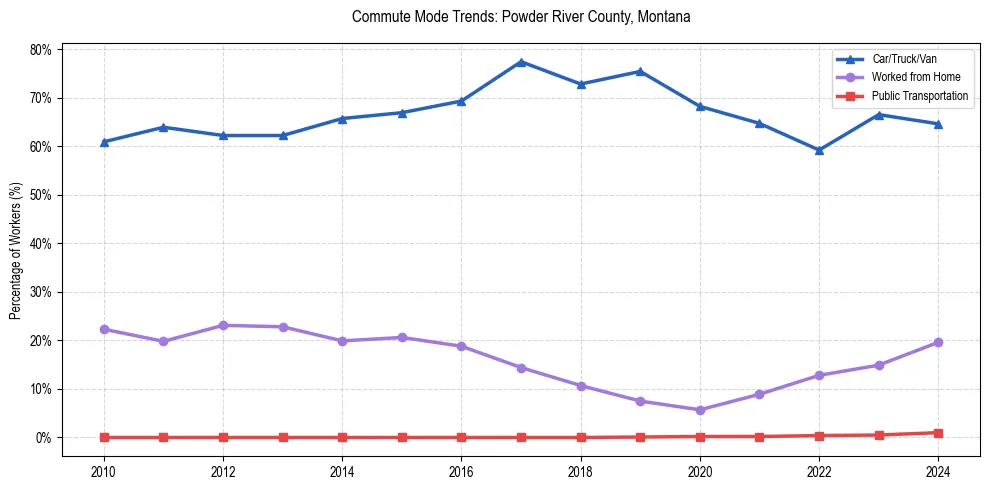 Transportation trends in Powder River County, Montana