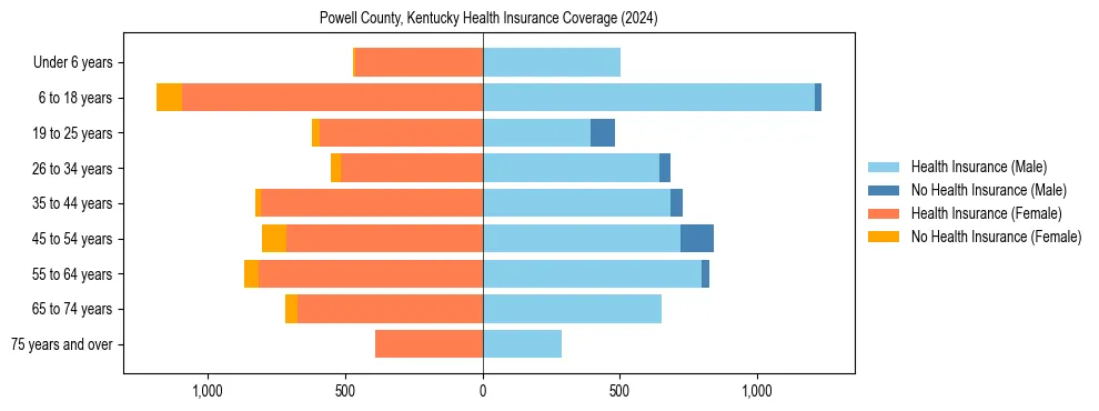 Health insurance pyramid for Powell County, Kentucky