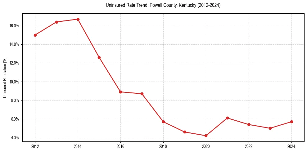 Uninsured trend chart for Powell County, Kentucky