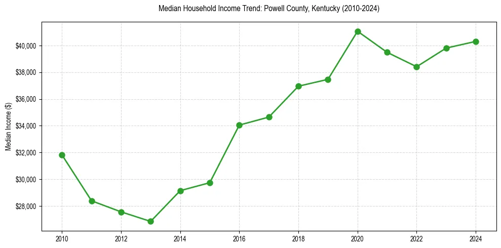 Income trend for 