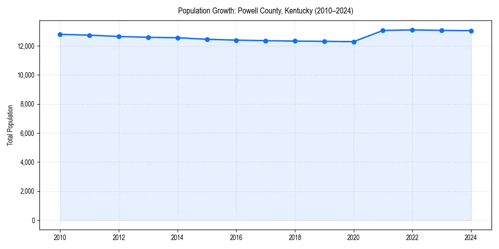 Population trends in 