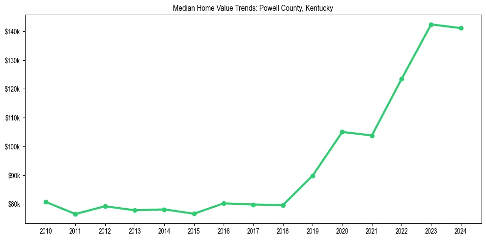 Median property value trends in 