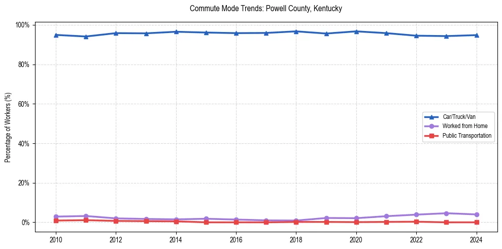 Transportation trends in Powell County, Kentucky