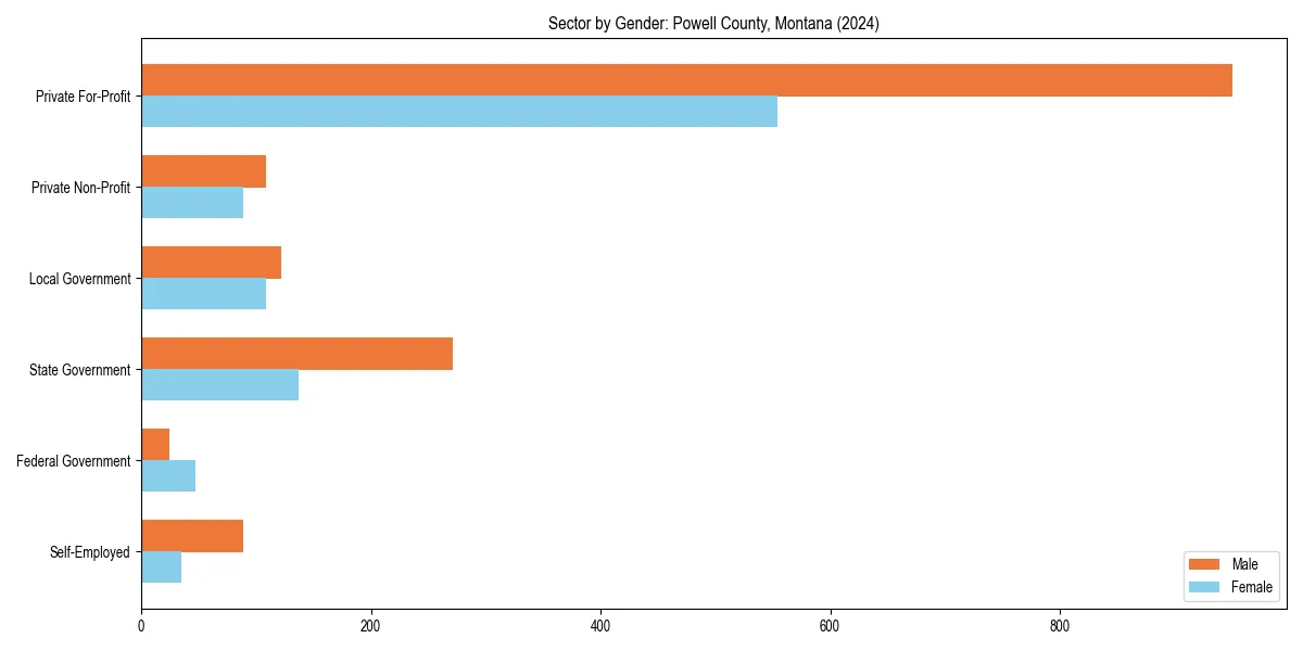 Employment sector breakdown by gender in 