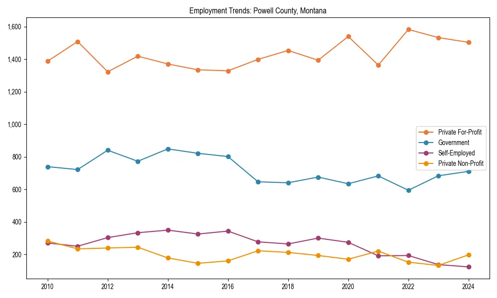 Long-term employment trends in 
