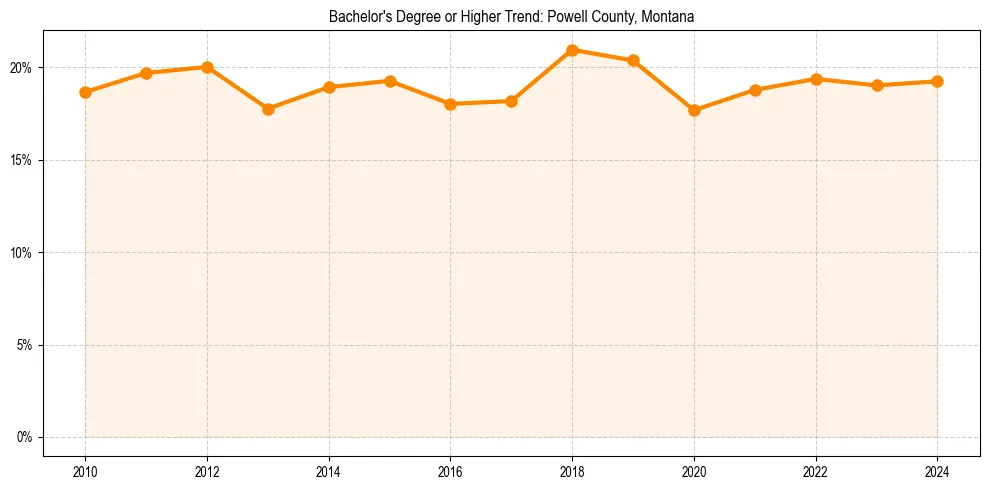 Trend chart showing bachelor degree growth in 